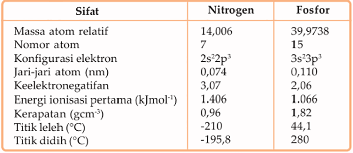 Kelompok V Chemistry Unsur Golongan Va