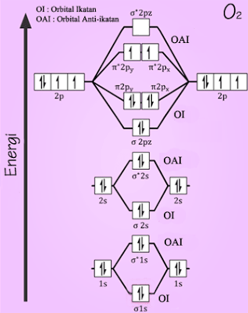 Modul, Rumus, & Soal Teori Orbital Molekul | Wardaya College