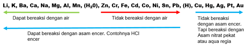 Modul Rumus And Soal Reaksi Logam Wardaya College 3017