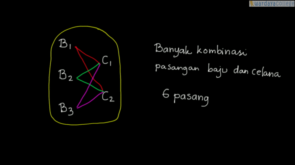 Contoh Soal Kaidah Pencacahan Aturan Perkalian Dan ...